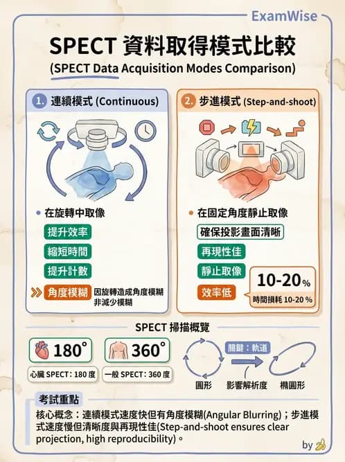 放射 - SPECT掃描參數、設備、衰減校正與QA - AI 圖文解析預覽