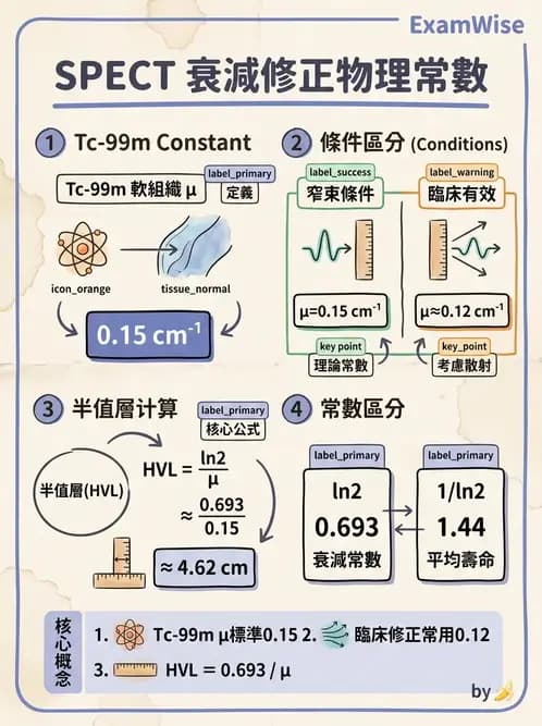 放射 - SPECT掃描參數、設備、衰減校正與QA - AI 圖文解析預覽