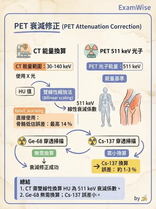 放射 - PET校正、影像重建與臨床操作 - AI 圖文解析預覽