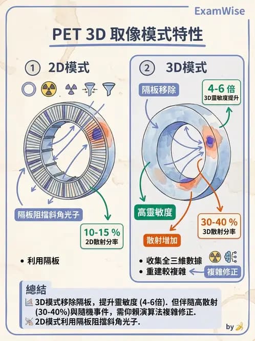 放射 - PET校正、影像重建與臨床操作 - AI 圖文解析預覽