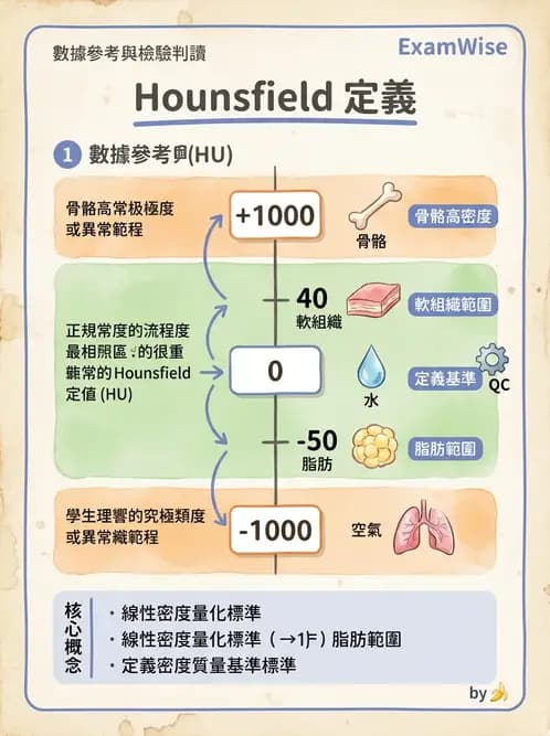 放射 - CT物理原理與掃描技術 - AI 圖文解析預覽