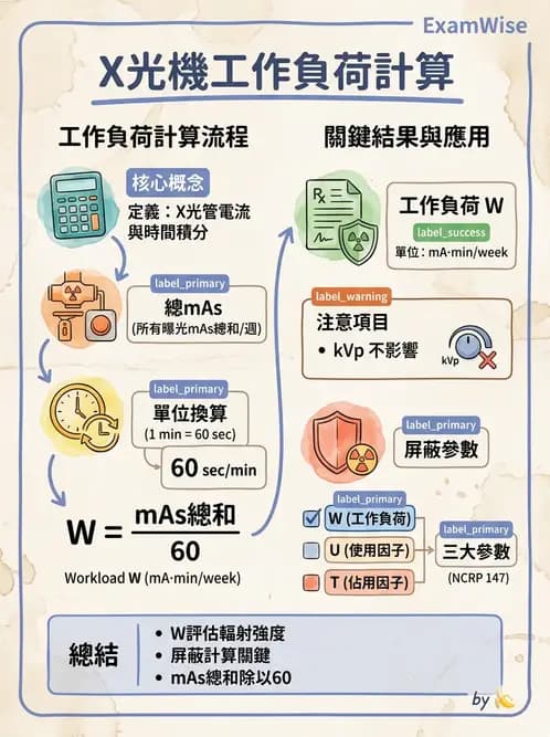 放射 - 輻射安全 - AI 圖文解析預覽