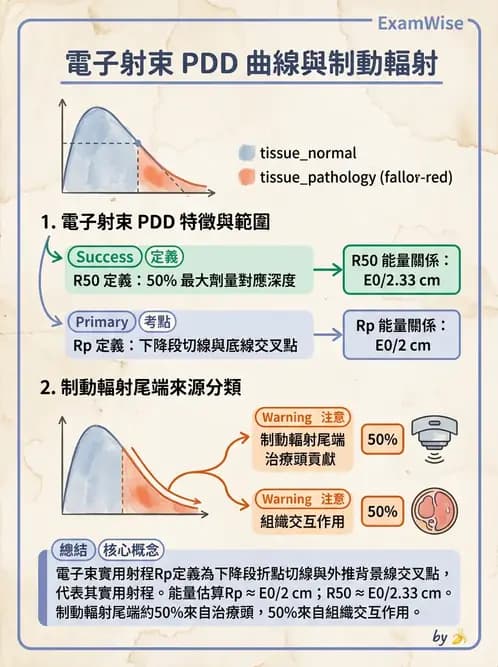放射 - 電子射束物理特性與劑量分布 - AI 圖文解析預覽