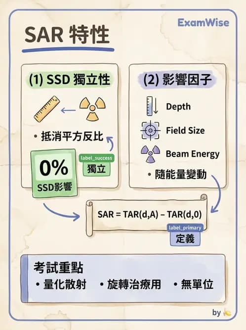 放射 - 深度劑量參數(PDD/TAR/TMR/TPR) - AI 圖文解析預覽