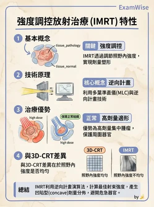 放射 - 強度調控放射治療(IMRT/VMAT/Tomotherapy) - AI 圖文解析預覽