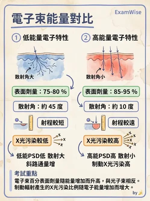 放射 - 電子射束物理特性與劑量分布 - AI 圖文解析預覽