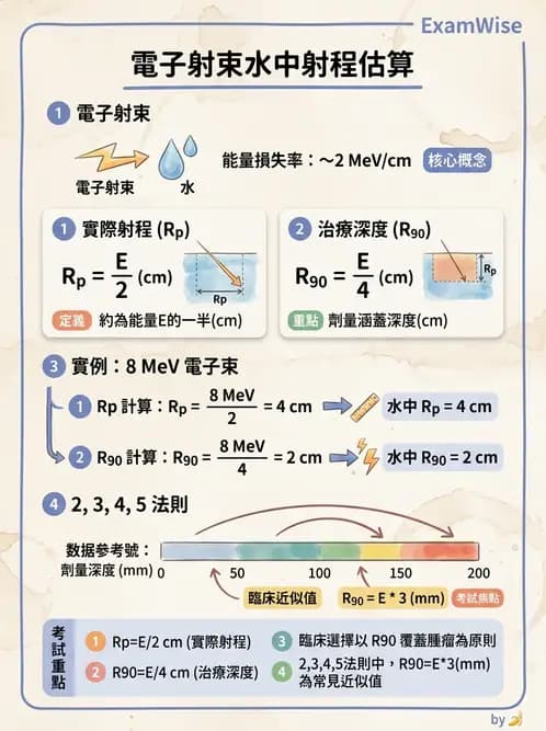 放射 - 電子射束物理特性與劑量分布 - AI 圖文解析預覽