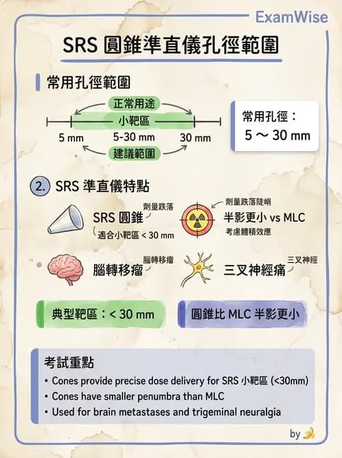 放射 - SRS/SRT設備與劑量物理 - AI 圖文解析預覽