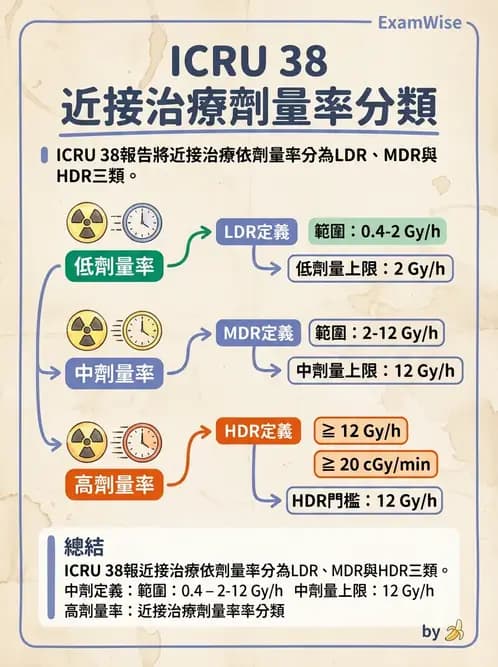 放射 - 近接治療射源物理與劑量計算 - AI 圖文解析預覽
