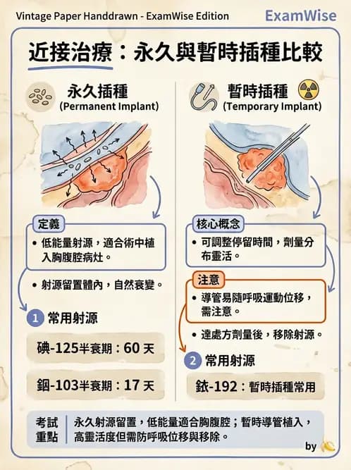 放射 - 插種近接治療 - AI 圖文解析預覽