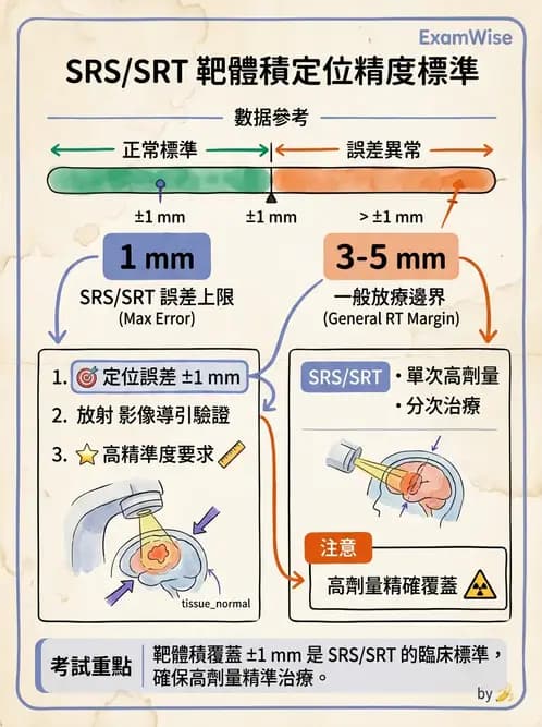 放射 - SRS/SRT設備與劑量物理 - AI 圖文解析預覽