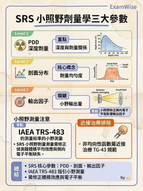 放射 - SRS/SRT設備與劑量物理 - AI 圖文解析預覽