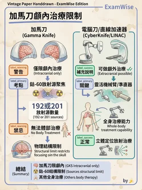 放射 - SRS/SRT設備與劑量物理 - AI 圖文解析預覽