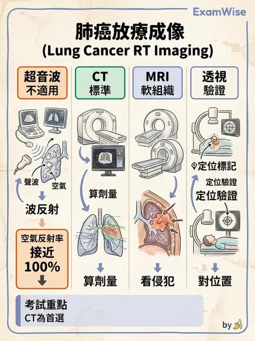 放射 - 放射治療技術與影像計畫 - AI 圖文解析預覽