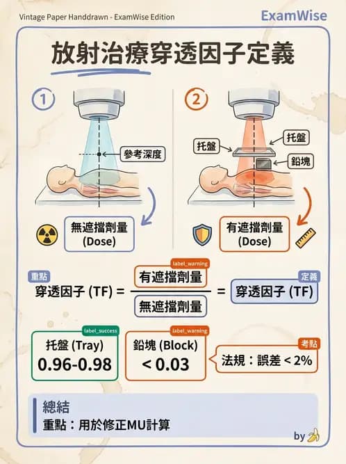 放射 - 劑量計算參數概念與轉換 - AI 圖文解析預覽