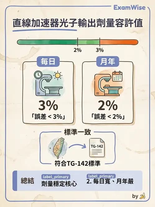 放射 - 直線加速器品保規範 - AI 圖文解析預覽