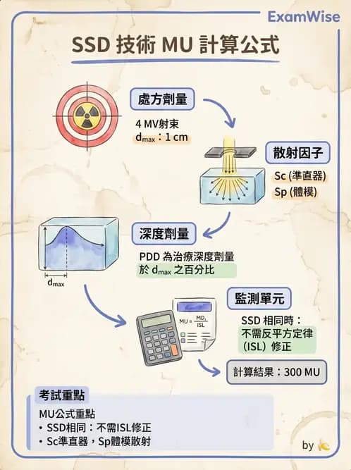 放射 - MU與治療時間計算 - AI 圖文解析預覽