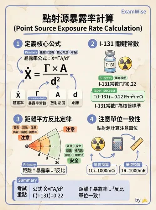 放射 - 輻射安全與保健物理 - AI 圖文解析預覽