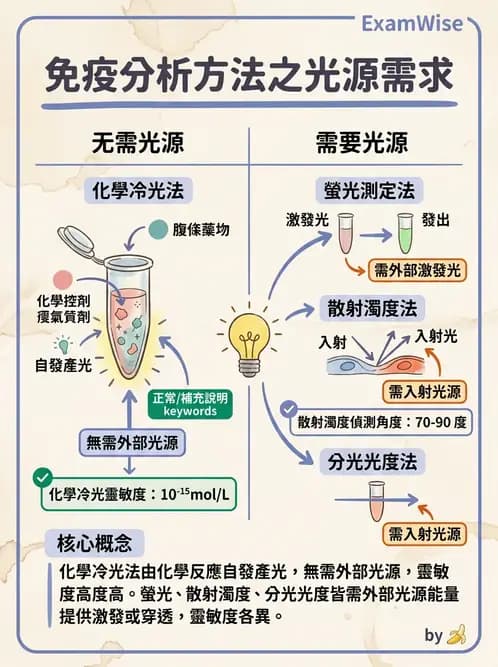 醫檢師 - 基本概念與儀器分析 - AI 圖文解析預覽
