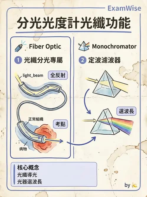 醫檢師 - 基本概念與儀器分析 - AI 圖文解析預覽
