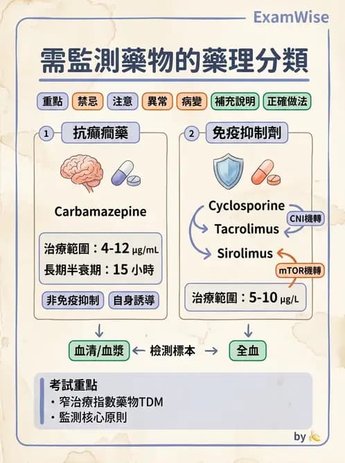 醫檢師 - 治療藥物監測與毒物學 - AI 圖文解析預覽
