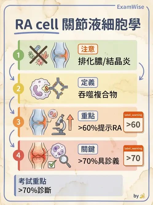 醫檢師 - 滑膜液檢查 - AI 圖文解析預覽