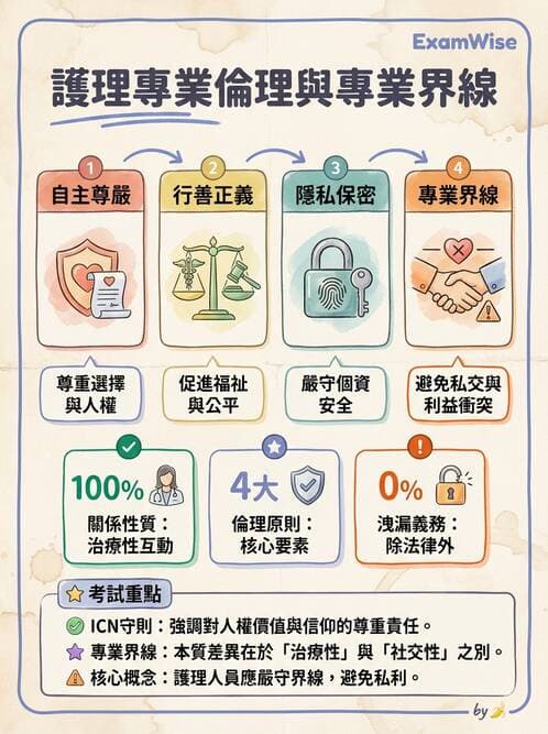 護理師 - 護理理論與專業倫理 - AI 圖文解析預覽
