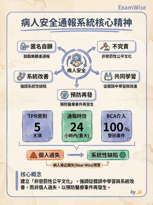 護理師 - 品質管理與病人安全 - AI 圖文解析預覽