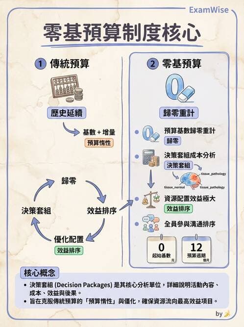 護理師 - 成本預算管理 - AI 圖文解析預覽