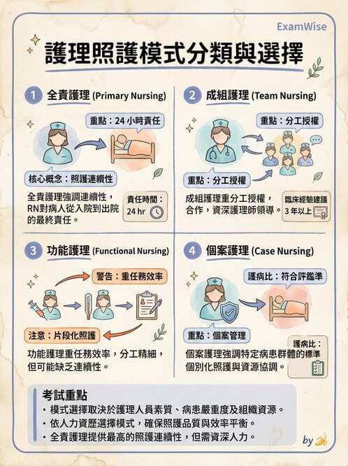 護理師 - 護理照護模式與工作設計 - AI 圖文解析預覽