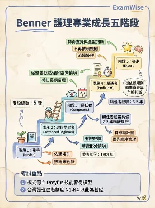 護理師 - 績效評估與專業發展 - AI 圖文解析預覽