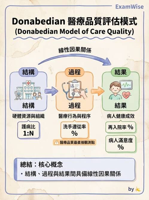 護理師 - 品質管理與病人安全 - AI 圖文解析預覽