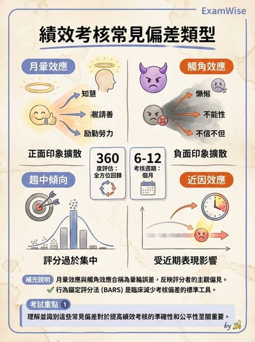 護理師 - 績效評估與專業發展 - AI 圖文解析預覽