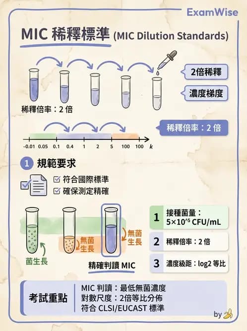 醫檢師 - 藥敏試驗方法 - AI 圖文解析預覽