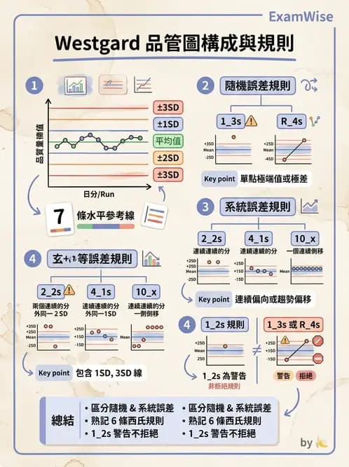 醫檢師 - 品質管理與數據判讀 - AI 圖文解析預覽