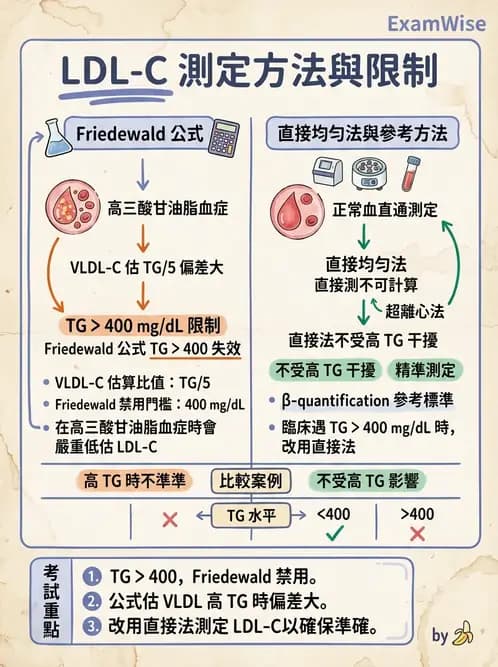 醫檢師 - 脂蛋白分類與臨床應用 - AI 圖文解析預覽