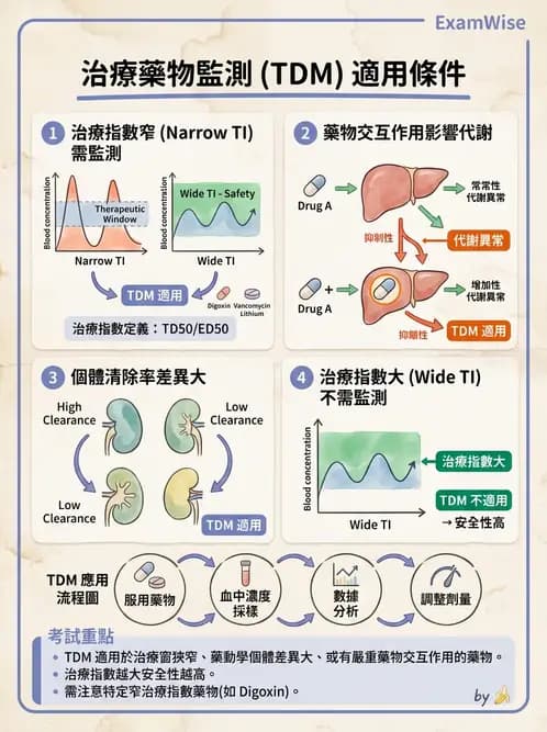 醫檢師 - 治療藥物監測與毒物學 - AI 圖文解析預覽