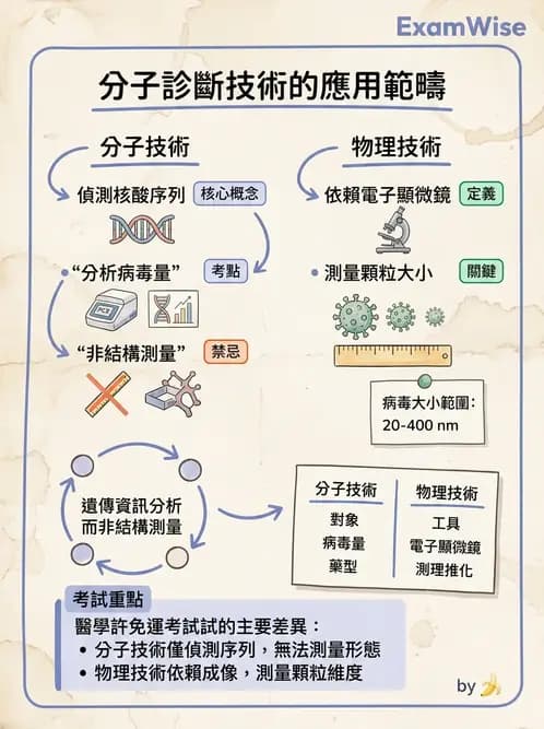 醫檢師 - 病毒檢驗技術 - AI 圖文解析預覽
