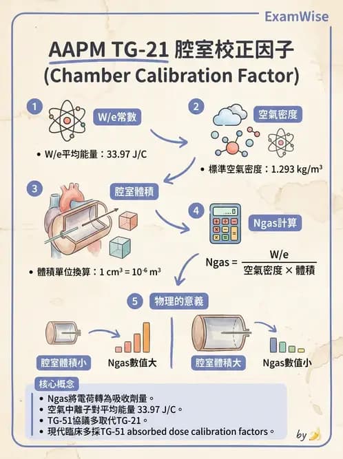 放射 - 劑量測定與計算 - AI 圖文解析預覽