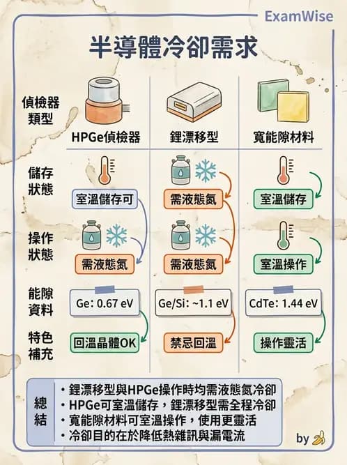 放射 - 固態與閃爍偵檢器 - AI 圖文解析預覽