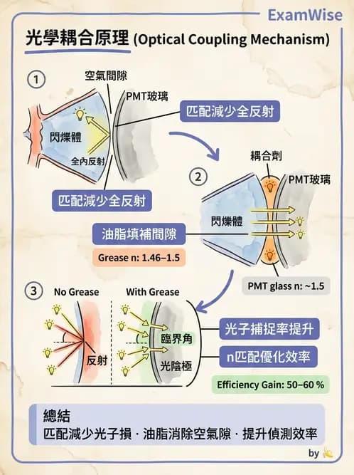放射 - 固態與閃爍偵檢器 - AI 圖文解析預覽