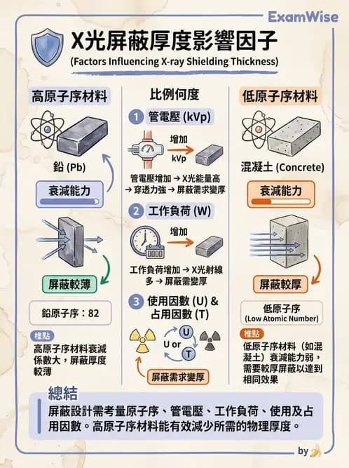 放射 - 屏蔽設計與材料選擇 - AI 圖文解析預覽