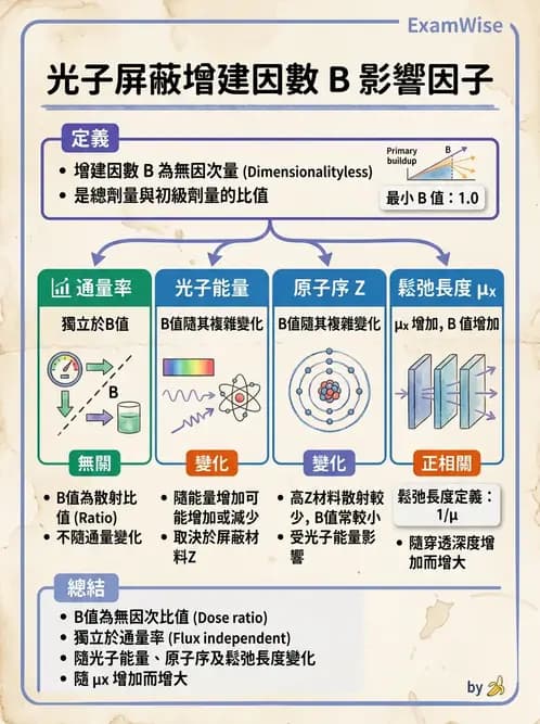 放射 - 屏蔽計算 - AI 圖文解析預覽