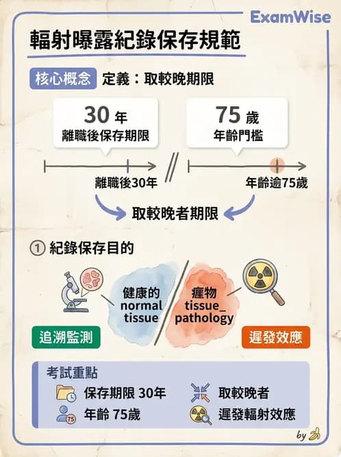 放射 - 人員資格與組織管理 - AI 圖文解析預覽