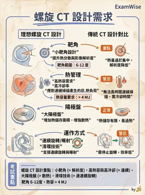 放射 - 電腦斷層攝影原理與技術 - AI 圖文解析預覽