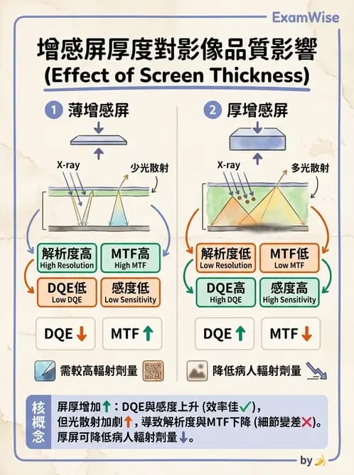 放射 - X光成像系統與影像品質 - AI 圖文解析預覽