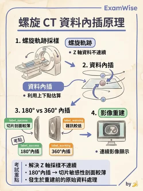 放射 - 電腦斷層攝影原理與技術 - AI 圖文解析預覽