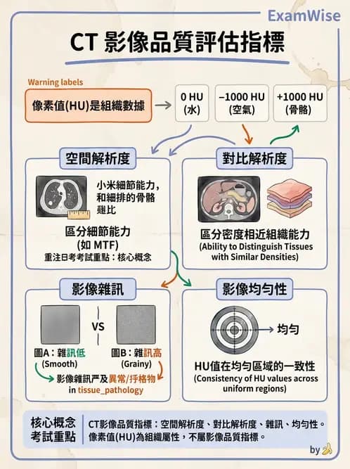 放射 - 電腦斷層影像品質與劑量應用 - AI 圖文解析預覽