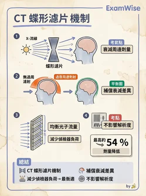放射 - 電腦斷層攝影原理與技術 - AI 圖文解析預覽