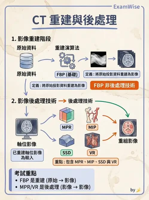放射 - 電腦斷層影像品質與劑量應用 - AI 圖文解析預覽